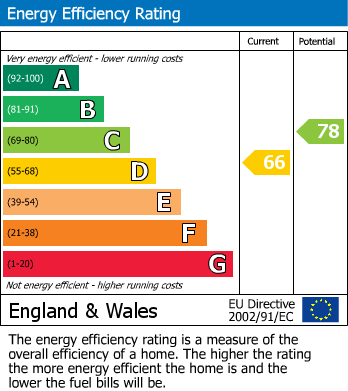 Energy Performance Certificate for Compton Road, Buxton