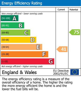 Energy Performance Certificate for School Road, Peak Dale, Buxton