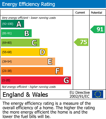 Energy Performance Certificate for North Road, Buxton