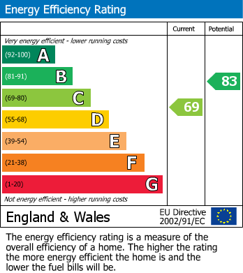 Energy Performance Certificate for London Road, Buxton