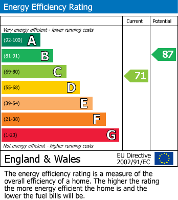 Energy Performance Certificate for Silverlands Close, Buxton